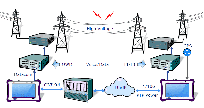 C37.94, 10G/s, T1/E1, SyncE, PTP, Datacom, Jitter/Wander